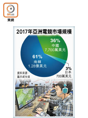 2017年亞洲電競市場規模