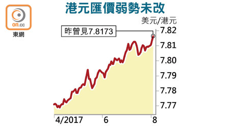 港元匯價弱勢未改