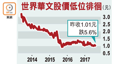 世界華文股價低位徘徊（元）