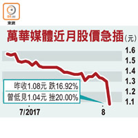 萬華媒體近月股價急插（元）
