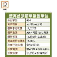 豐寓首張價單推售單位