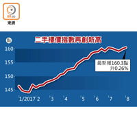 二手樓價指數再創新高