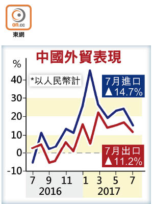 中國外貿表現