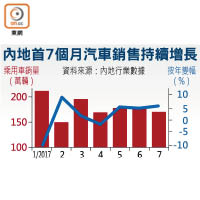 內地首7個月汽車銷售持續增長