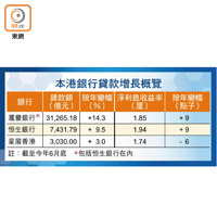 本港銀行貸款增長概覽