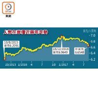 人幣在岸價近兩年走勢