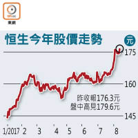 恒生今年股價走勢