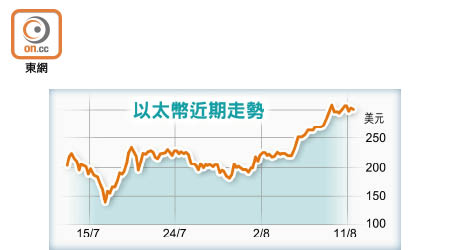 以太幣近期走勢