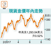 現貨金價年內走勢