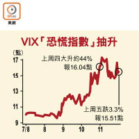 VIX「恐慌指數」抽升