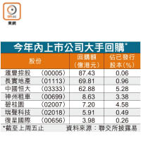 今年內上市公司大手回購