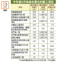 今年首5月有納米單位的動工項目