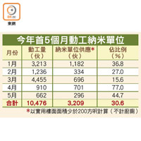 今年首5個月動工納米單位