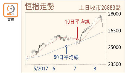 恒指走勢