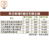 昨日新增5個住宅銀主盤