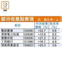 部分收息股表現