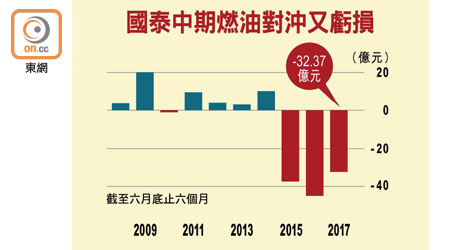 國泰中期燃油對沖又虧損