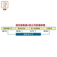 混改後聯通A股公司股權架構