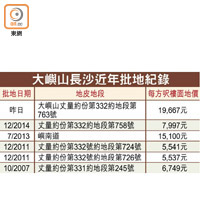 大嶼山長沙近年批地紀錄