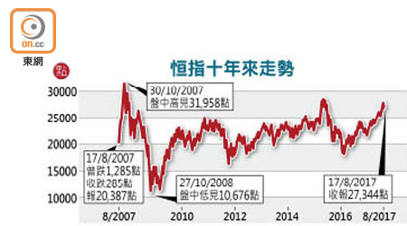 恒指十年來走勢