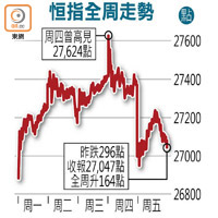 恒指全周走勢