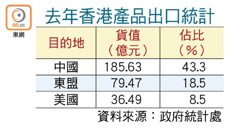 去年香港產品出口統計