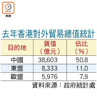 去年香港對外貿易總值統計