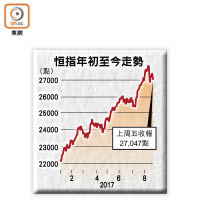 恒指年初至今走勢