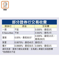 部分證券行交易收費