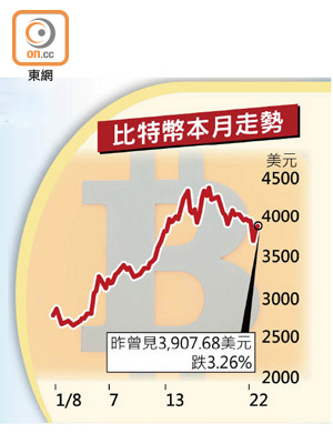 比特幣本月走勢