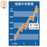 恒指今年表現