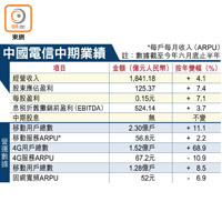 中國電信中期業績