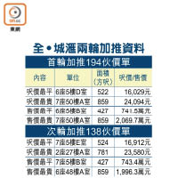 全‧城滙兩輪加推資料