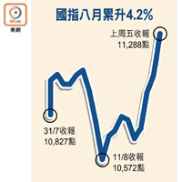 國指八月累升4.2%