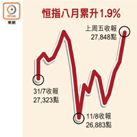 恒指八月累升1.9%