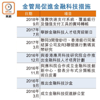 金管局促進金融科技措施