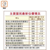 主要屋苑最新估價情況