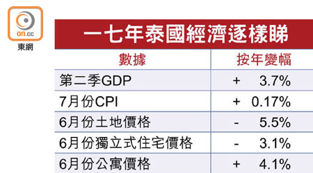 一七年泰國經濟逐樣睇