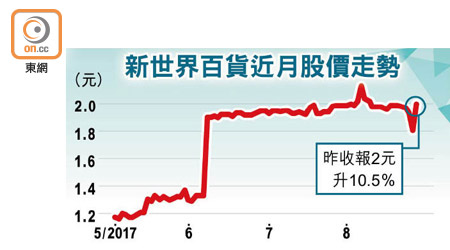 新世界百貨近月股價走勢