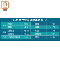 八月至今亞太區股市表現（％）