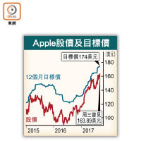 Apple股價及目標價