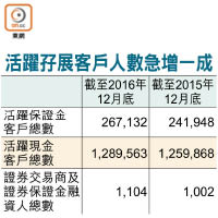 活躍孖展客戶人數急增一成