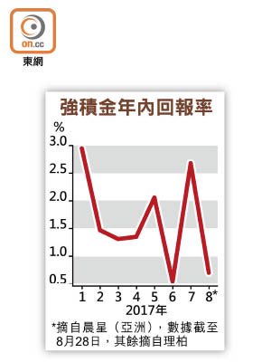 強積金年內回報率