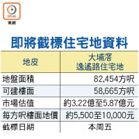 即將截標住宅地資料