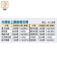 內房紛上調銷售目標