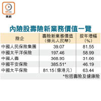 內險股壽險新業務價值一覽