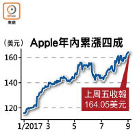 Apple年內累漲四成