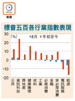 標普五百各行業指數表現