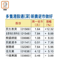 多隻港股通（深）新貴逆市做好