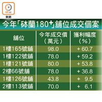 今年「砵蘭180+」舖位成交個案